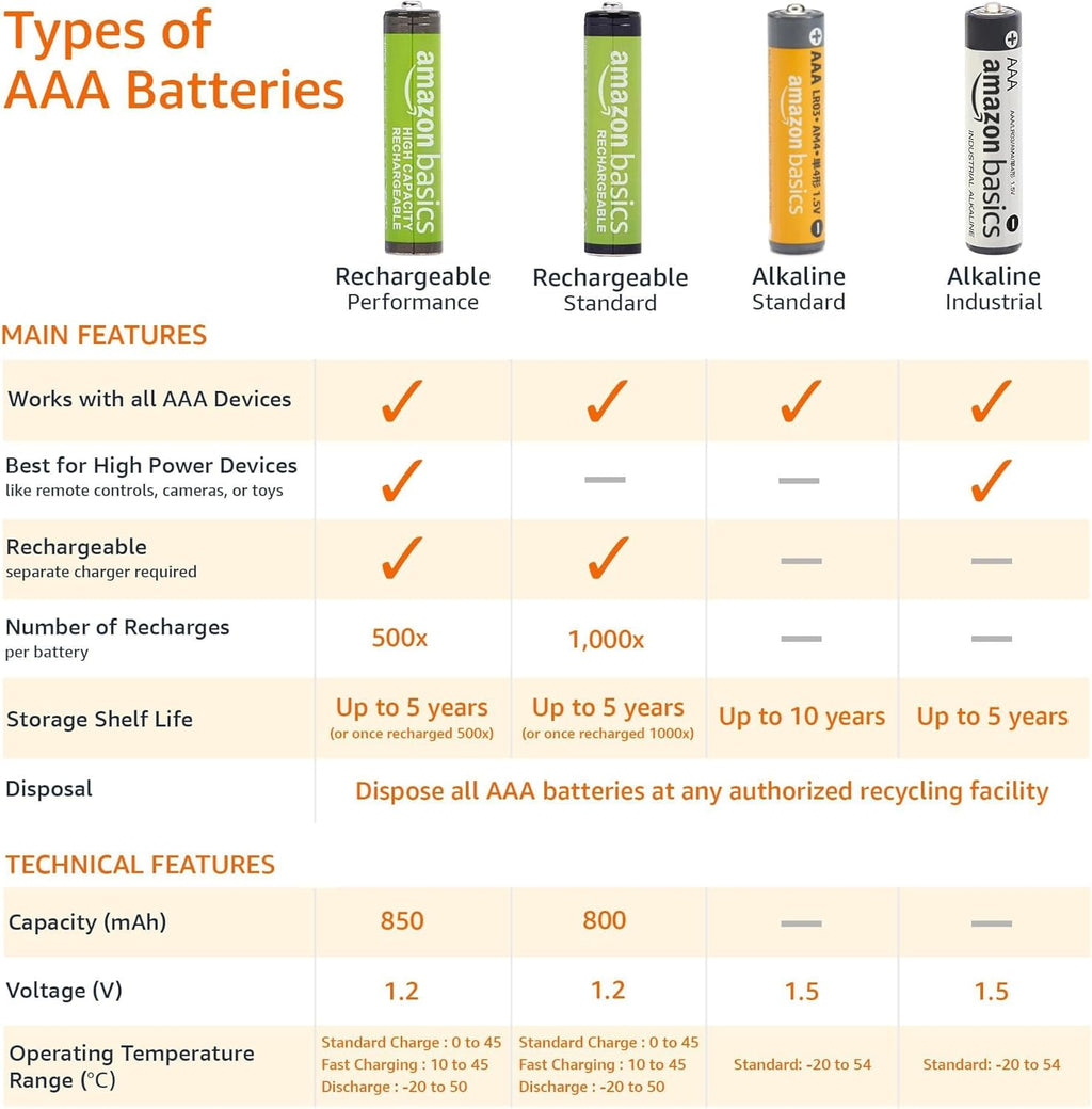 AAA Long-Lasting Alkaline Batteries, 36-Count, 1.5 Volt, Reliable Performance, 10-Year Shelf Life, Emergency Storage