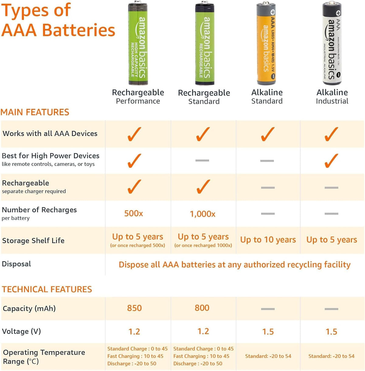 AAA Long-Lasting Alkaline Batteries, 36-Count, 1.5 Volt, Reliable Performance, 10-Year Shelf Life, Emergency Storage